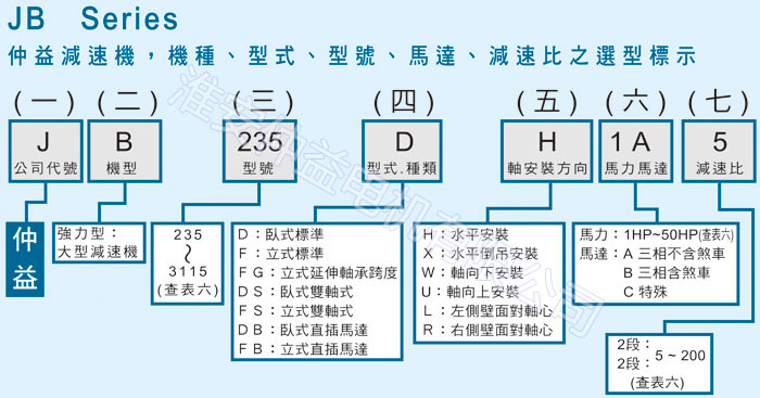 臺灣減速機-仲益強力型減速機-型號說明
